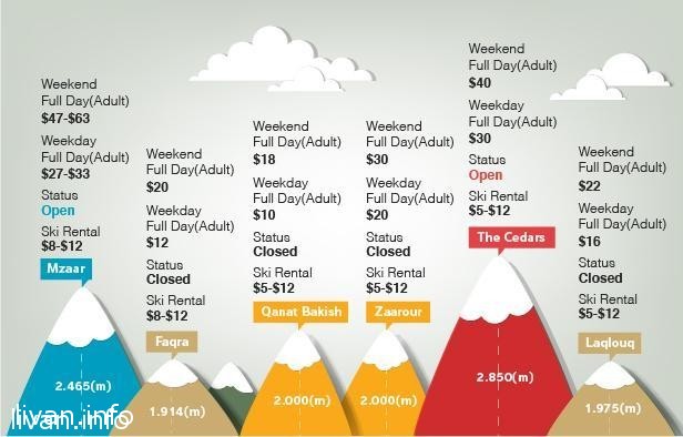 Цены на горнолыжные курорты Ливана в 2013 году.