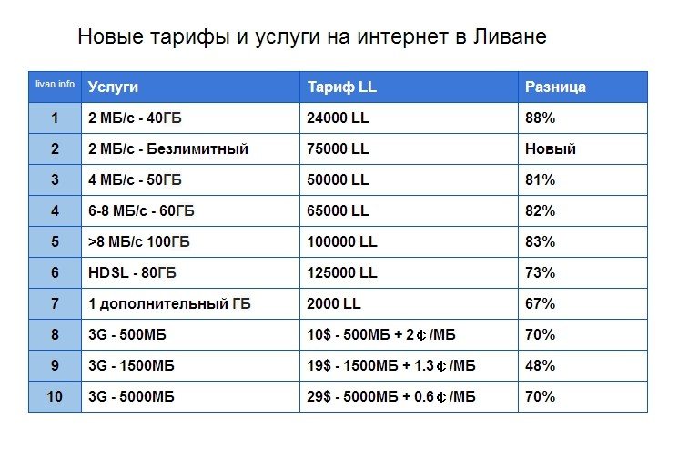 Новые тарифы и услуги на интернет в Ливане