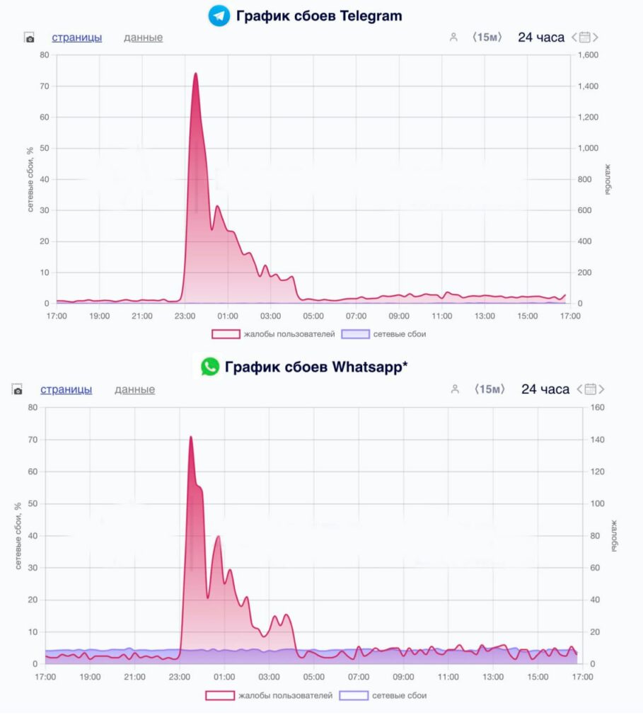 Блокировка Telegram и WhatsApp в России